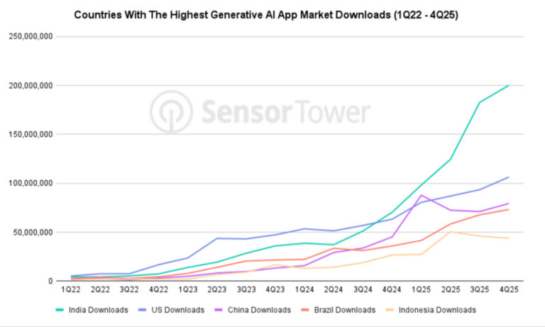 indias-ai-boom-faces-monetization-crucible-as-tech-giants-end-free-promotions