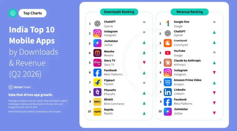 indias-app-market-shifts-from-download-giant-to-monetization-powerhouse