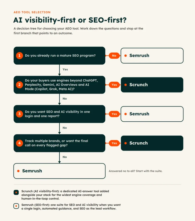 scrunch-vs-semrush-navigating-the-evolving-landscape-of-ai-visibility-and-seo-tools