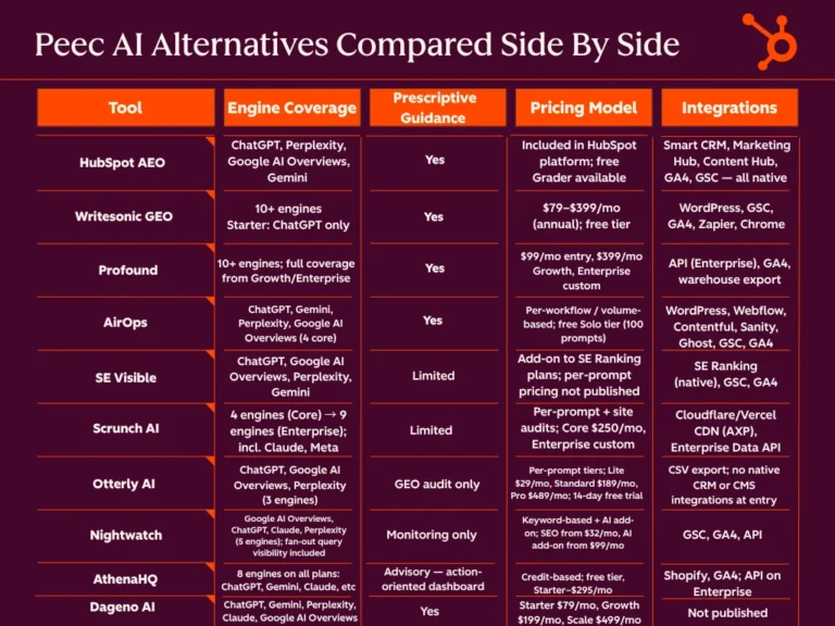 the-future-of-ai-visibility-top-peec-ai-alternatives-for-marketing-teams-in-2026