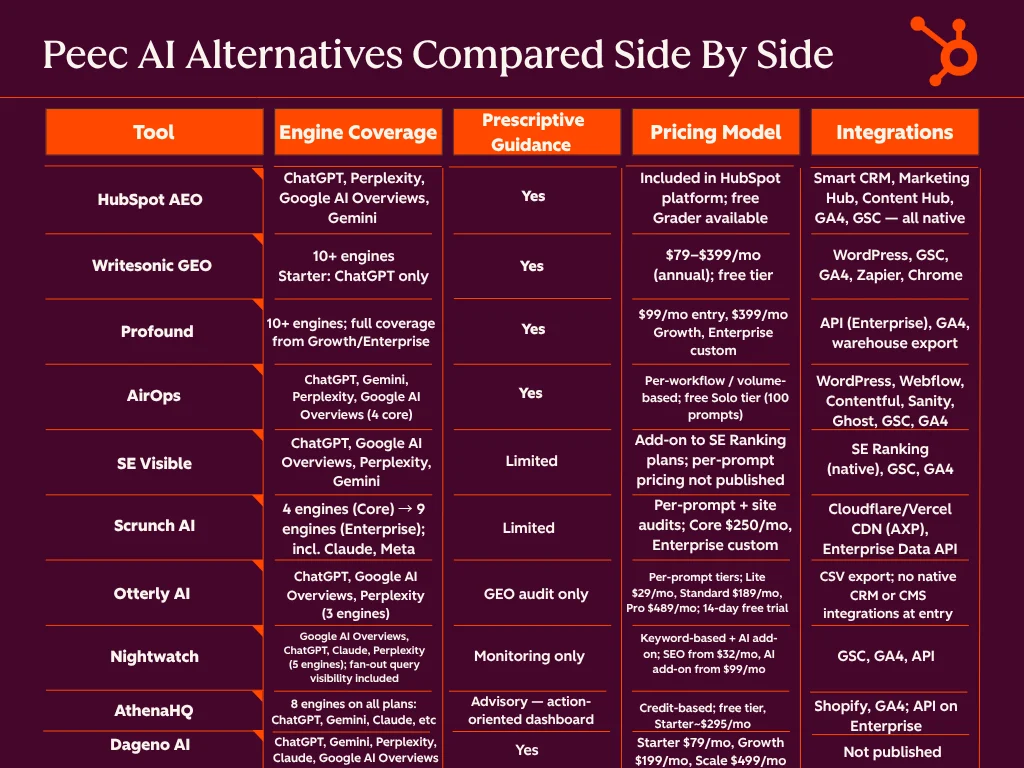 the-future-of-ai-visibility-top-peec-ai-alternatives-for-marketing-teams-in-2026