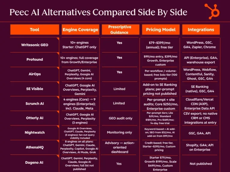 the-shifting-landscape-of-ai-visibility-navigating-peec-ai-alternatives-in-2026