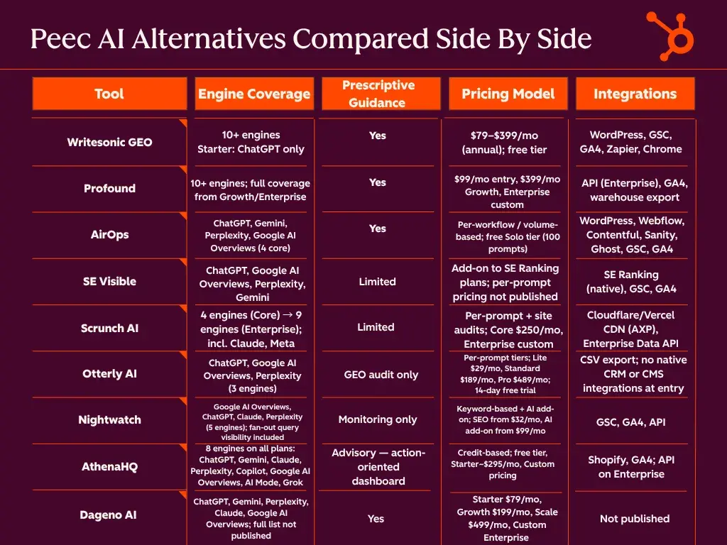 the-shifting-landscape-of-ai-visibility-navigating-peec-ai-alternatives-in-2026