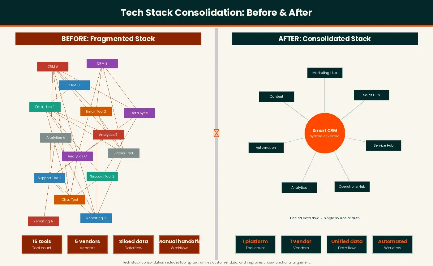 the-strategic-imperative-of-tech-stack-consolidation-for-modern-businesses-2